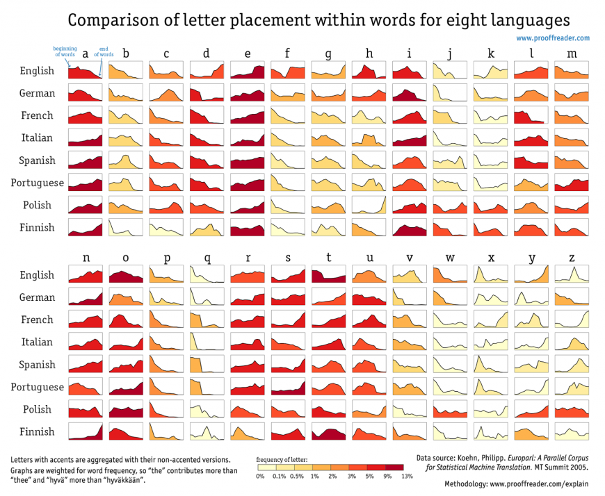 L’emplacement des lettres dans les mots de 8 langues
