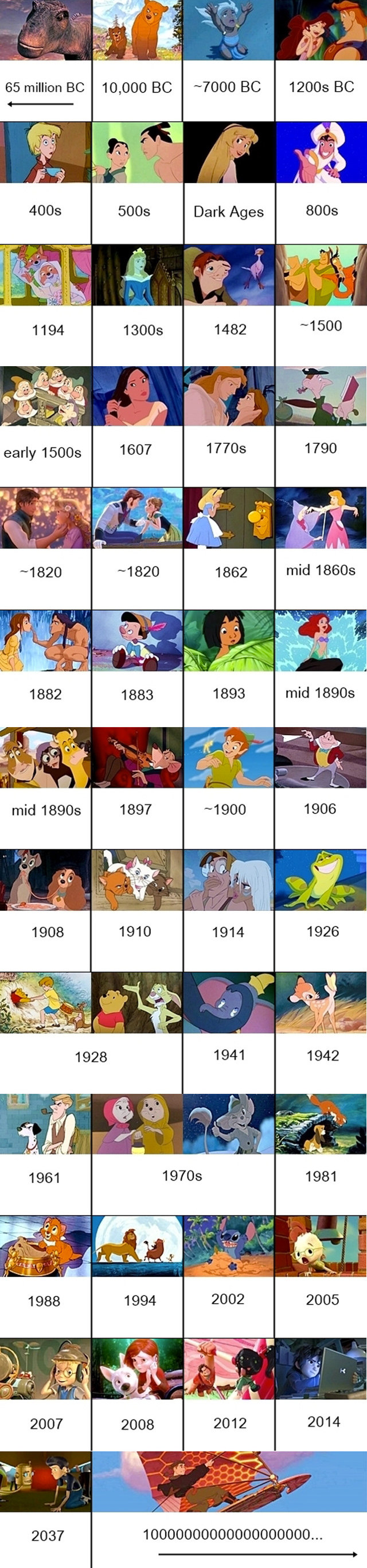 Les films Disney dans l’ordre chronologique