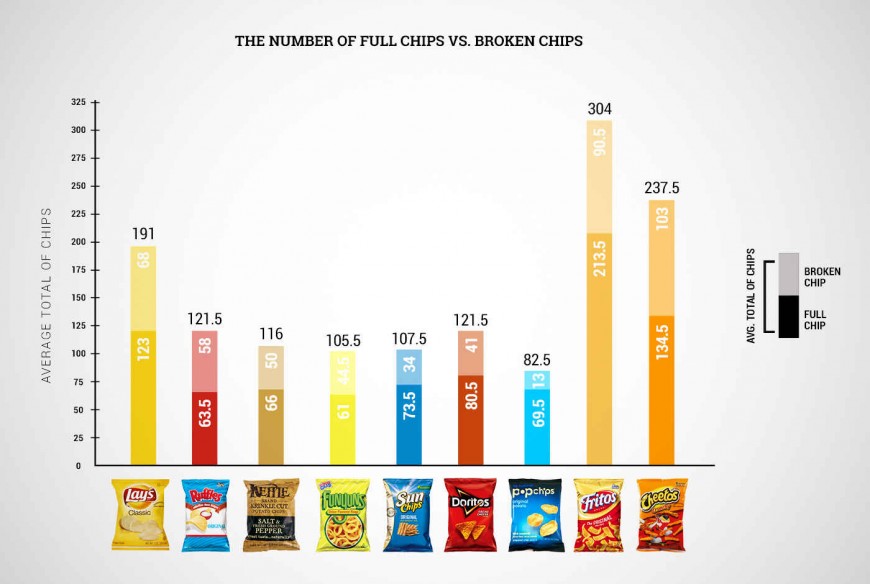 Combien il y a de chips dans un sac de chips