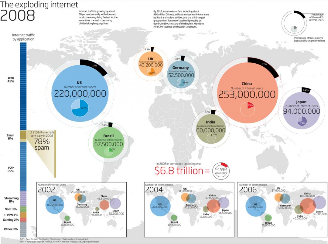 Internet en chiffres et graphiques en 2008