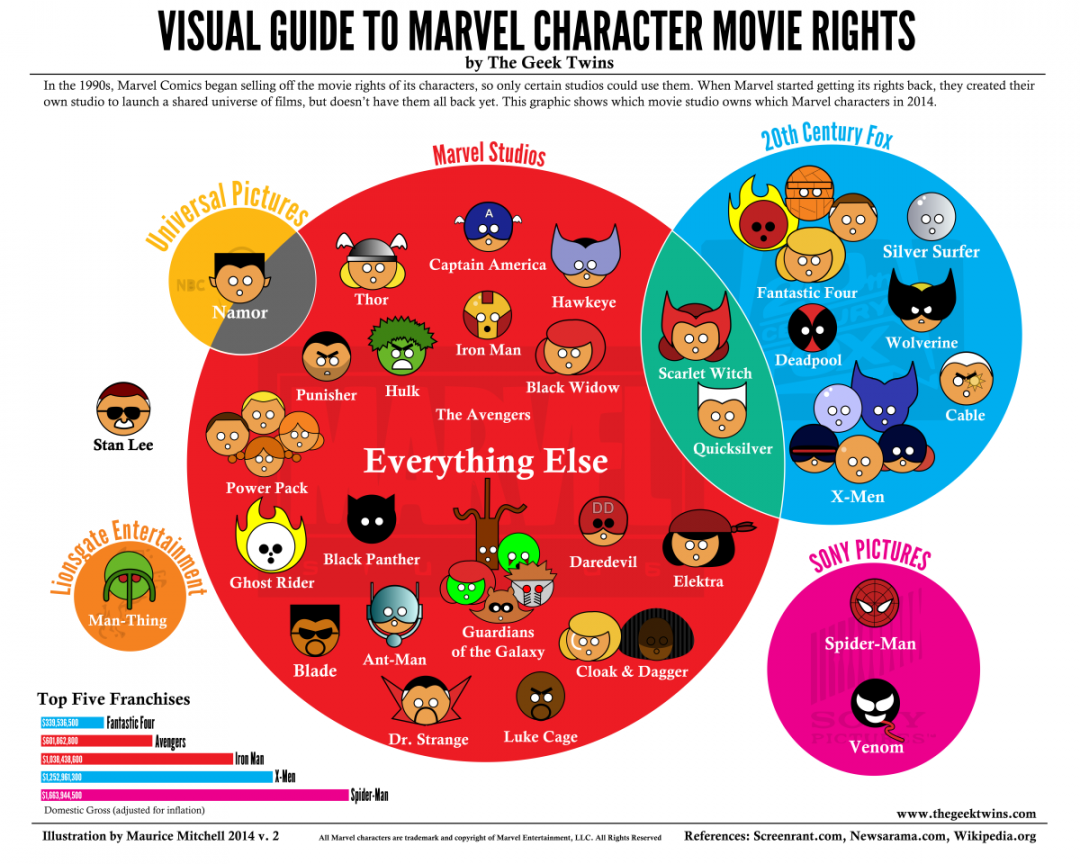 Qui a le droit de faire des films Marvel ?