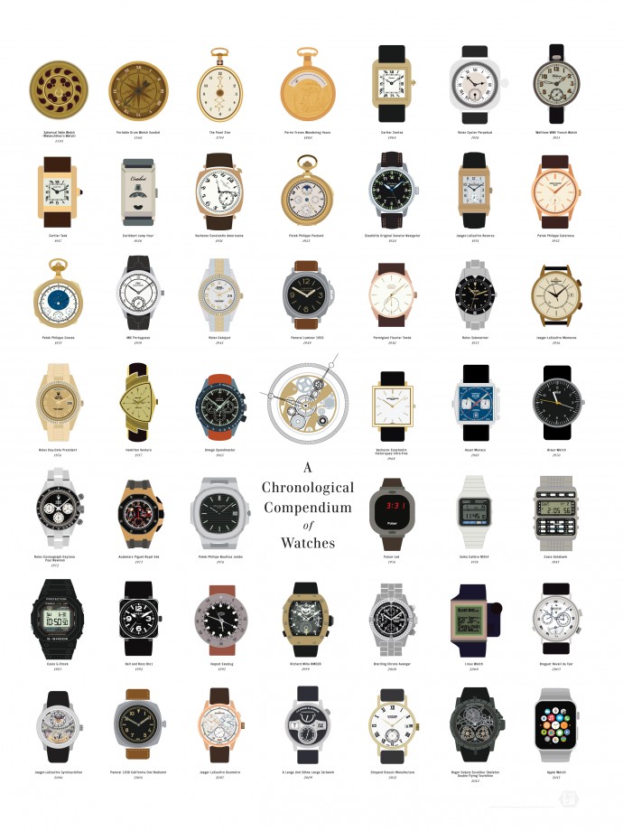 47 montres significatives par ordre chronologique