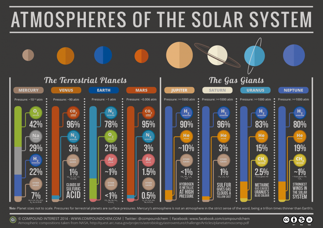 La composition des atmosphères des planètes du système solaire