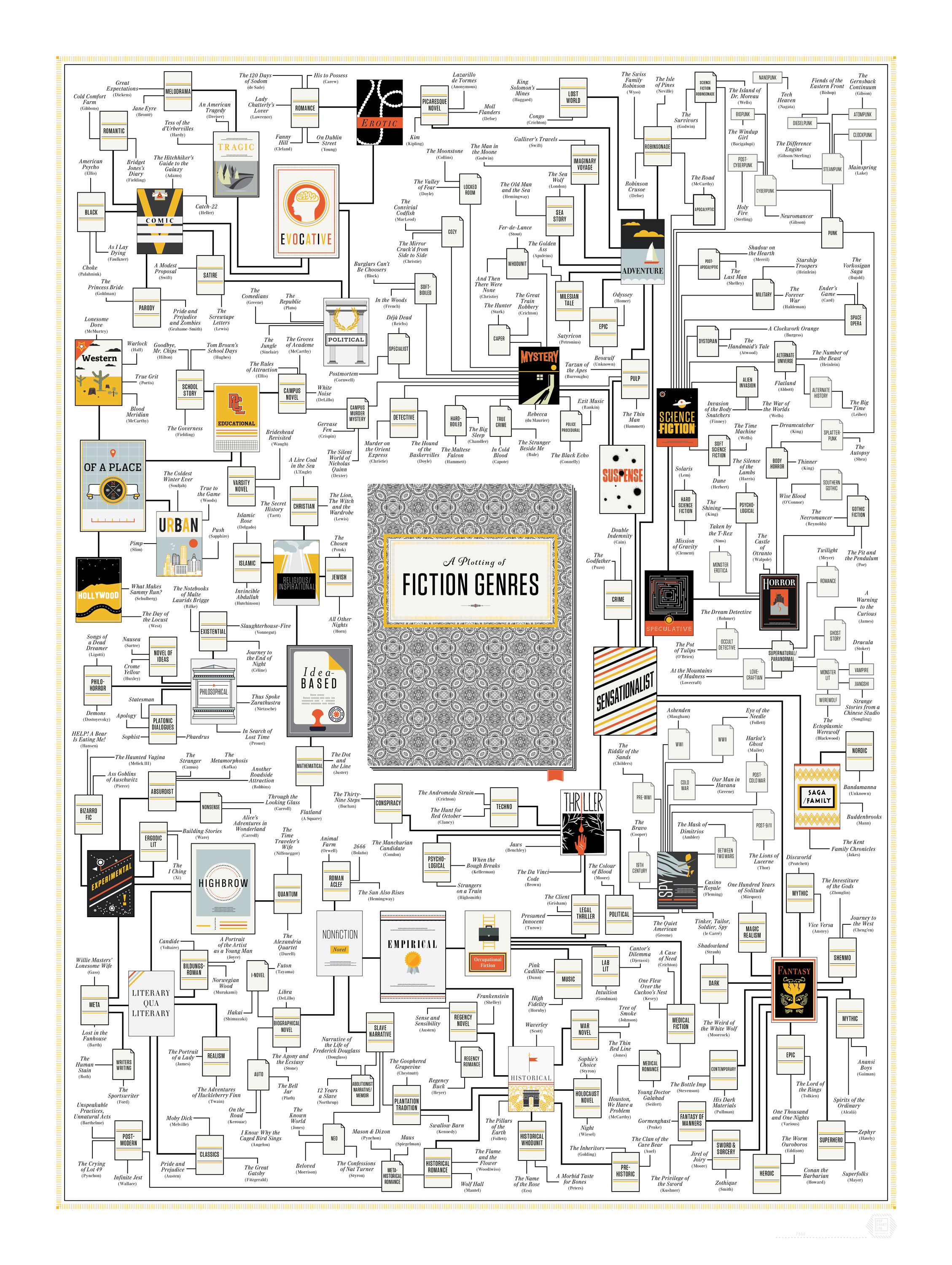 Une visualisation des genres littéraires