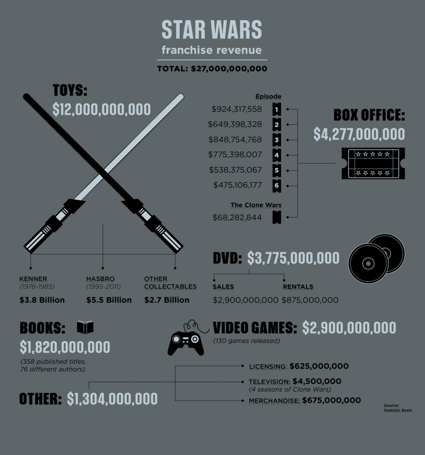 Comment Star Wars a gagné de l’argent