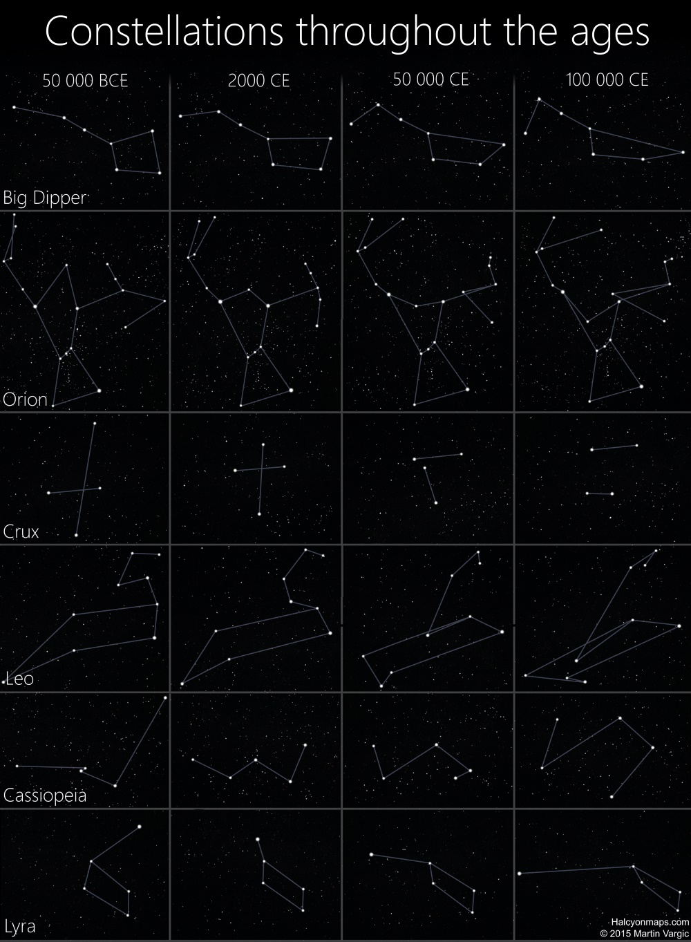 L’évolution des constellations
