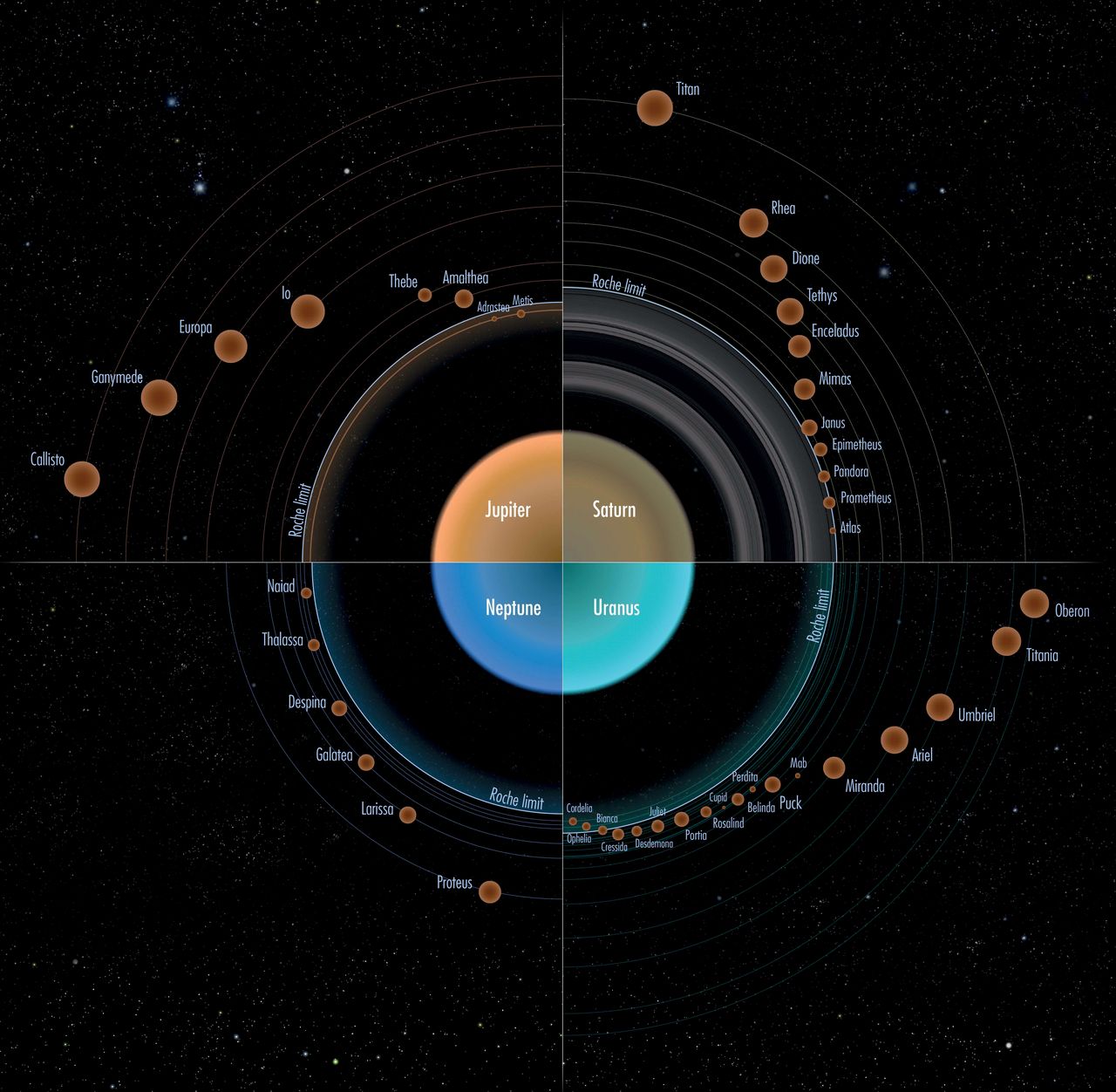 Comparaison des anneaux et des satellites des quatres planètes gazeuses