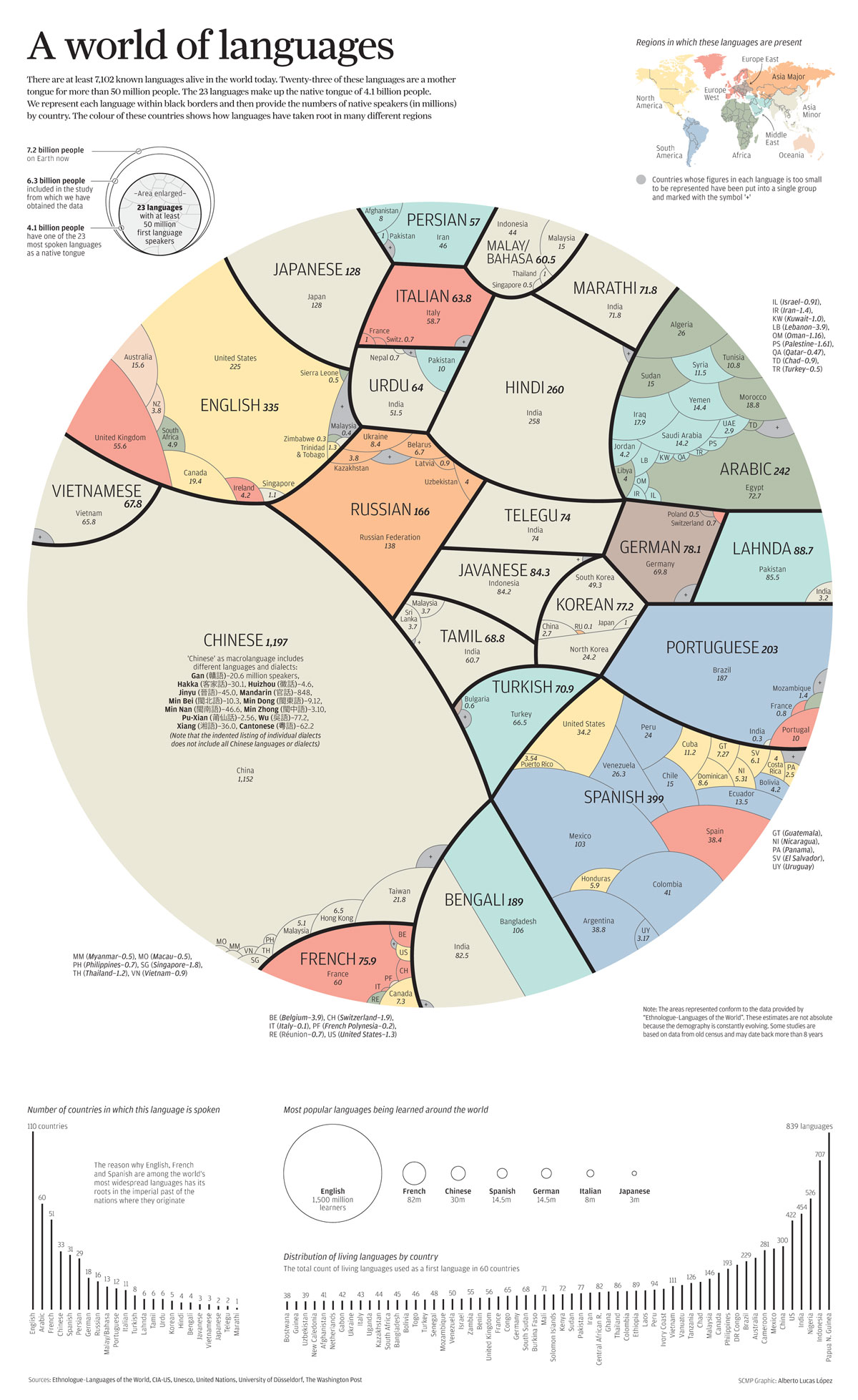 Un camembert des langages les plus parlés dans le monde
