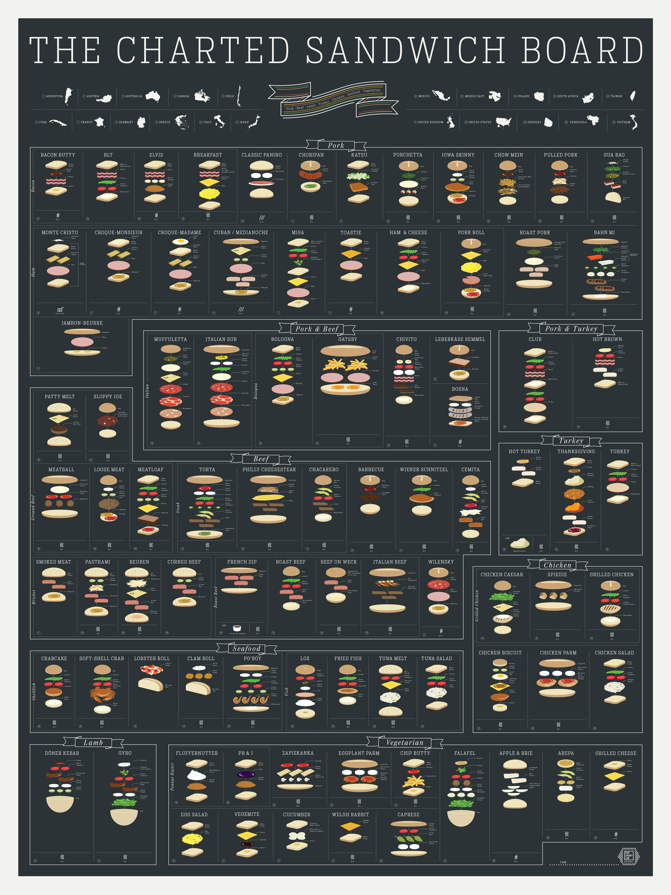 Des types de sandwichs communs et leurs ingrédients