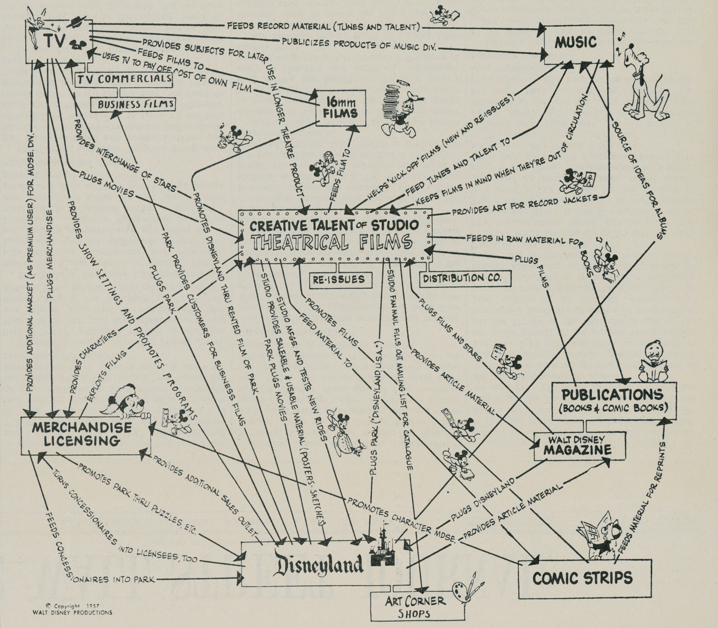 La stratégie commerciale de Disney en 1957