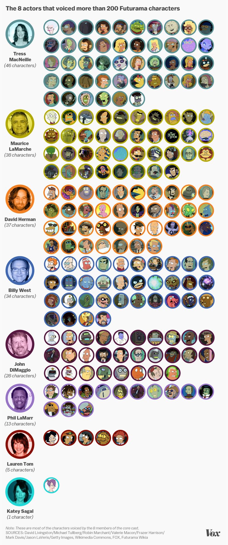 Les 8 acteurs qui ont fait les voix de 200+ personnages de Futurama