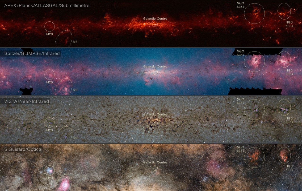 This comparison shows the central regions of the Milky Way observed at different wavelengths. The top panel shows compact sources of submillimetre radiation detected by APEX as part of the ATLASGAL survey, combined with complementary data from ESA’s Planck satellite, to capture more extended features. The second panel shows the same region as seen in shorter, infrared, wavelengths by the NASA Spitzer Space Telescope. The third panel shows the same part of sky again at even shorter wavelengths, the near-infrared, as seen by ESO’s VISTA infrared survey telescope at the Paranal Observatory in Chile. Regions appearing as dark dust tendrils here show up brightly in the ATLASGAL view. Finally the bottom picture shows the more familiar view in visible light, where most of the more distant structures are hidden from view. The significance of the colours varies from image to image and they cannot be directly compared.