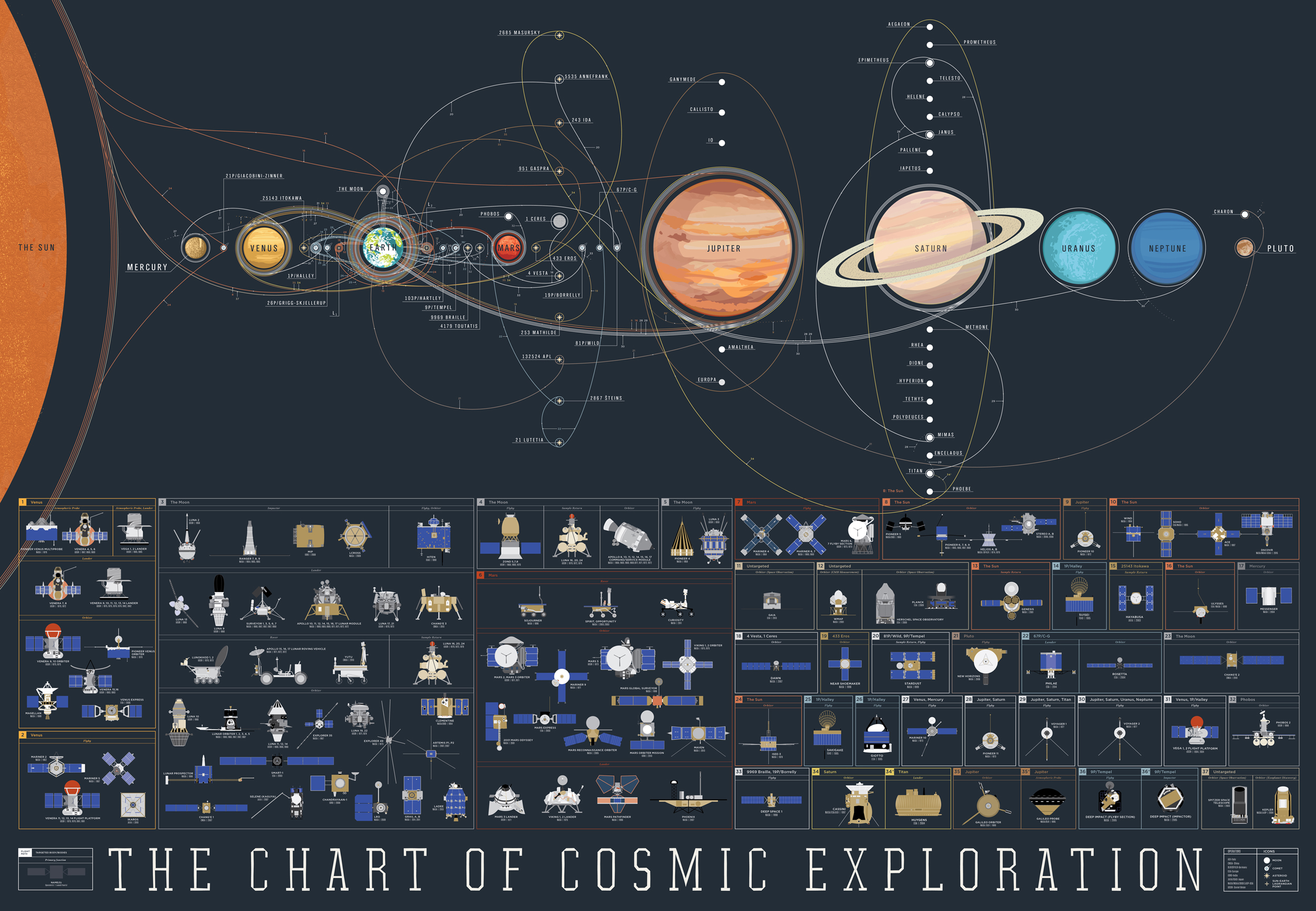 Un superbe graphique de l’exploration spatiale