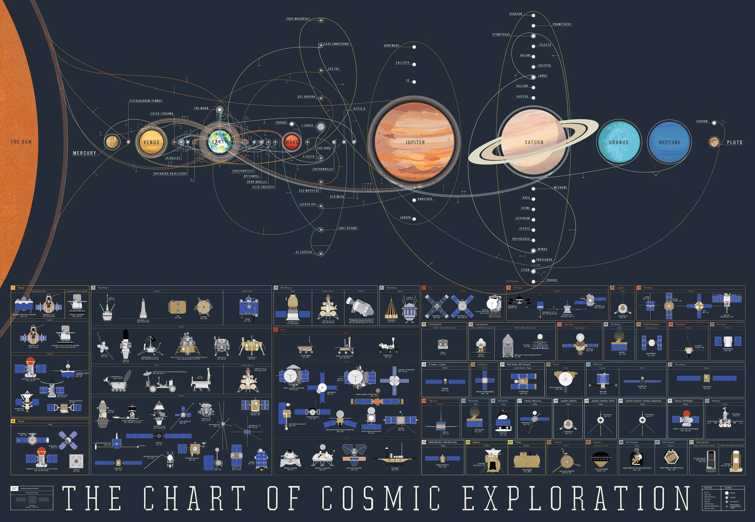 Un superbe graphique de l&rsquo;exploration spatiale