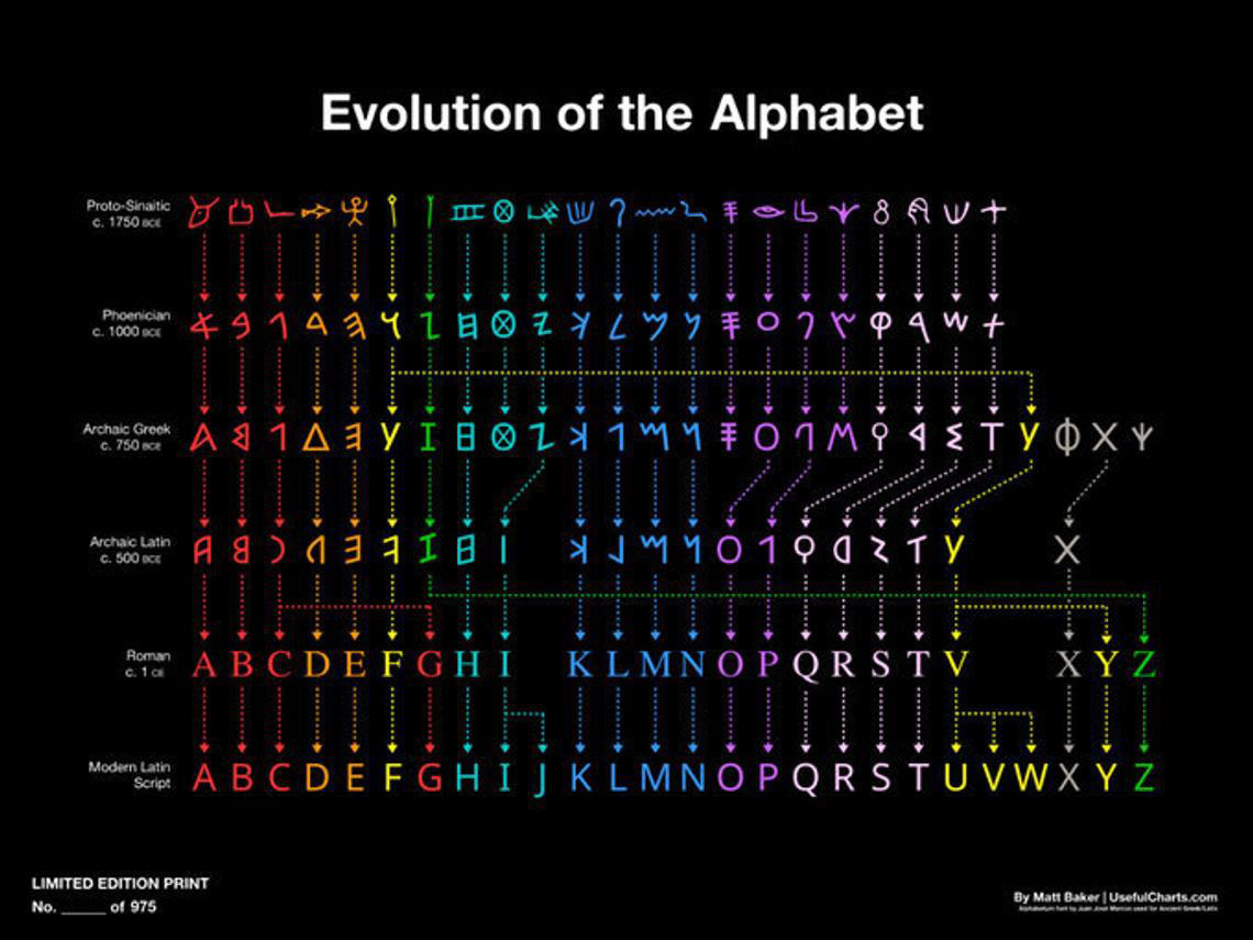 L’évolution de l’alphabet